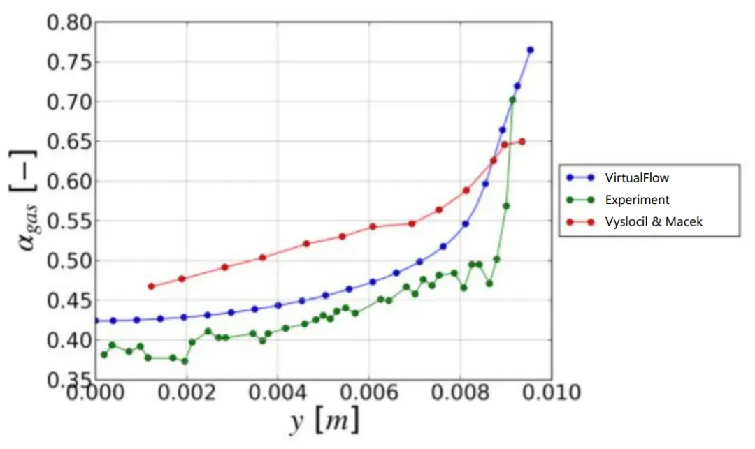 基于VirtualFlow的壁面过冷沸腾数值模拟及结果对比的图12